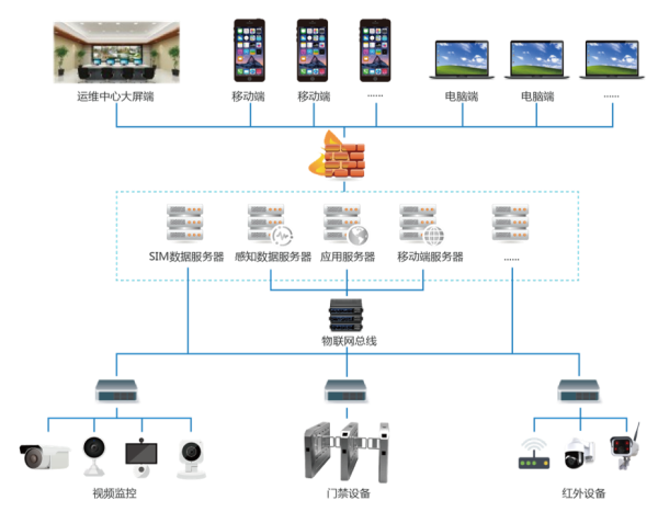 智慧校园解决方案(图2) 系统网络